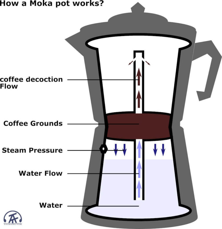 5 Best Stovetop Espresso Coffee Maker/ Moka pot with Instructions
