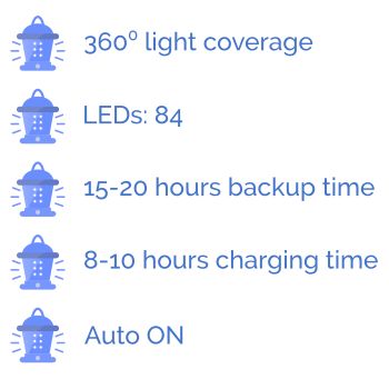 Top 11 Best Rechargeable LED Emergency Lights 1 Wipro-Coral-features